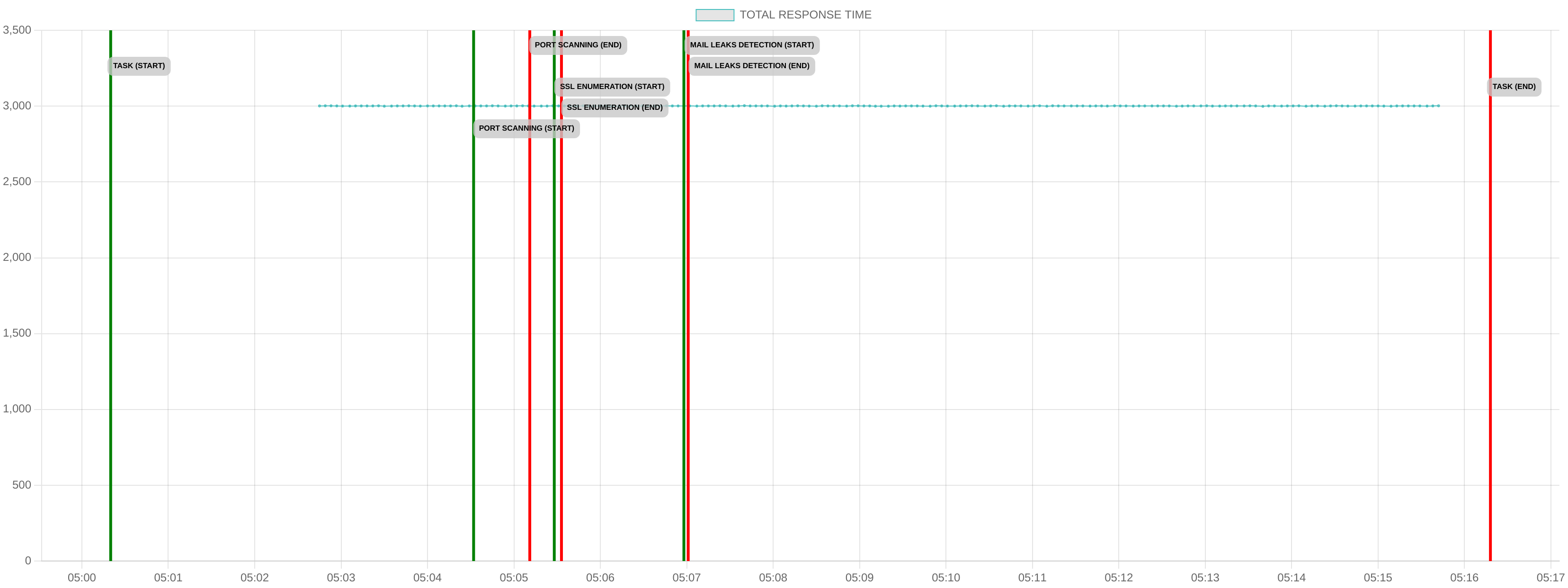 TCP/IP Response Time - Port 80
