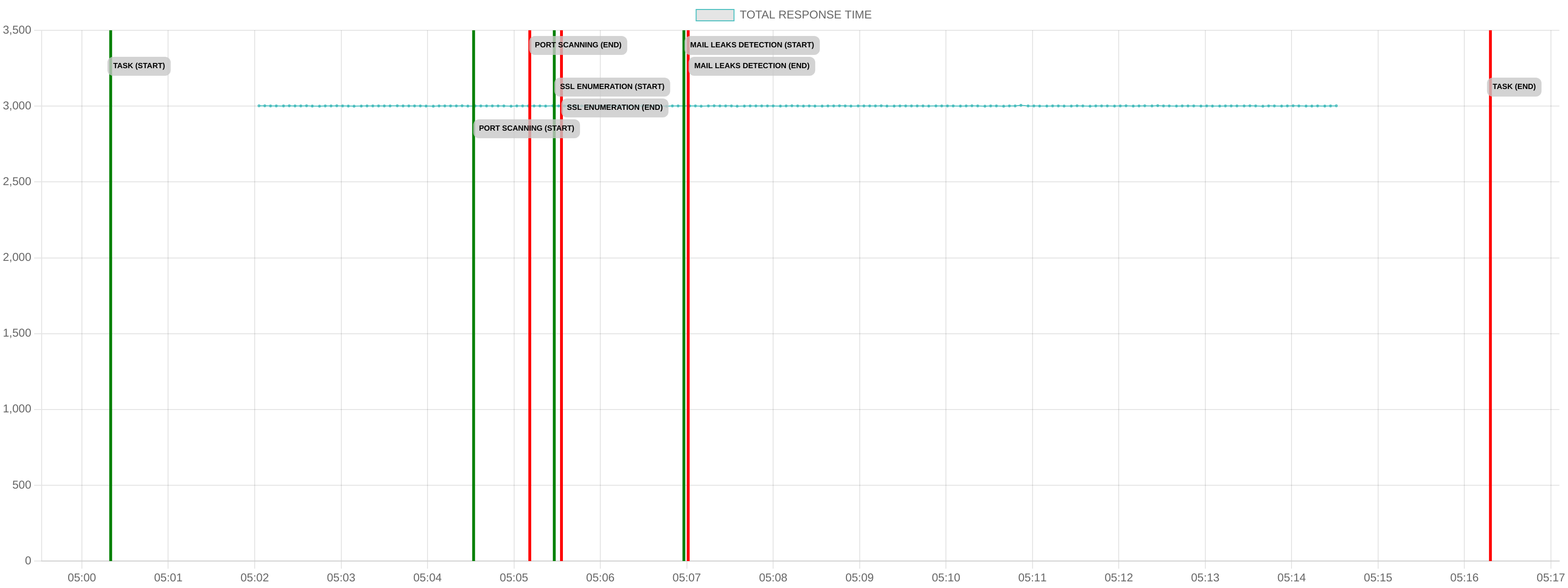 TCP/IP Response Time - Port 443