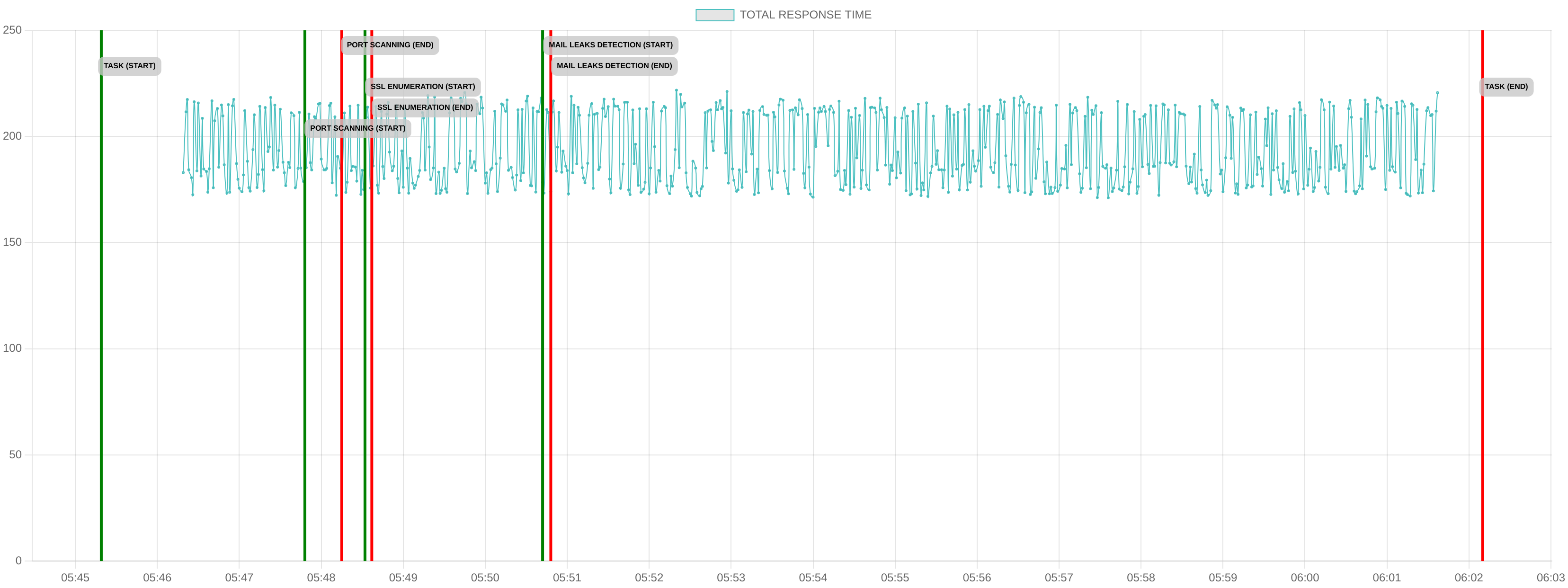 TCP/IP Response Time - Port 80