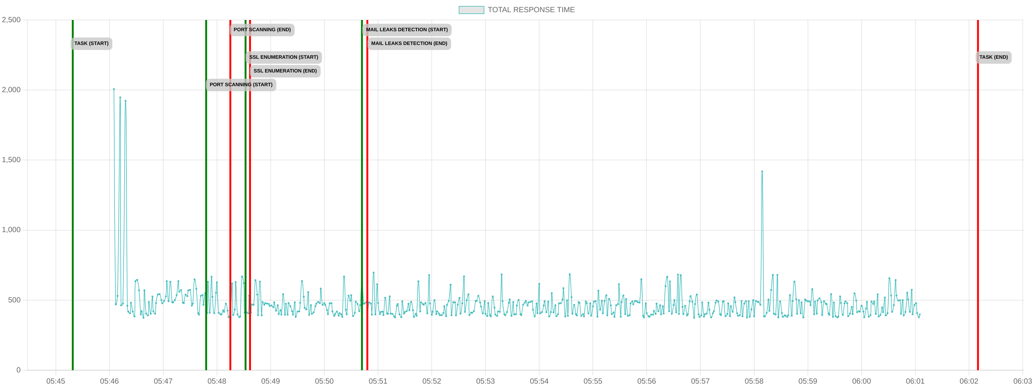 TCP/IP Response Time - Port 443
