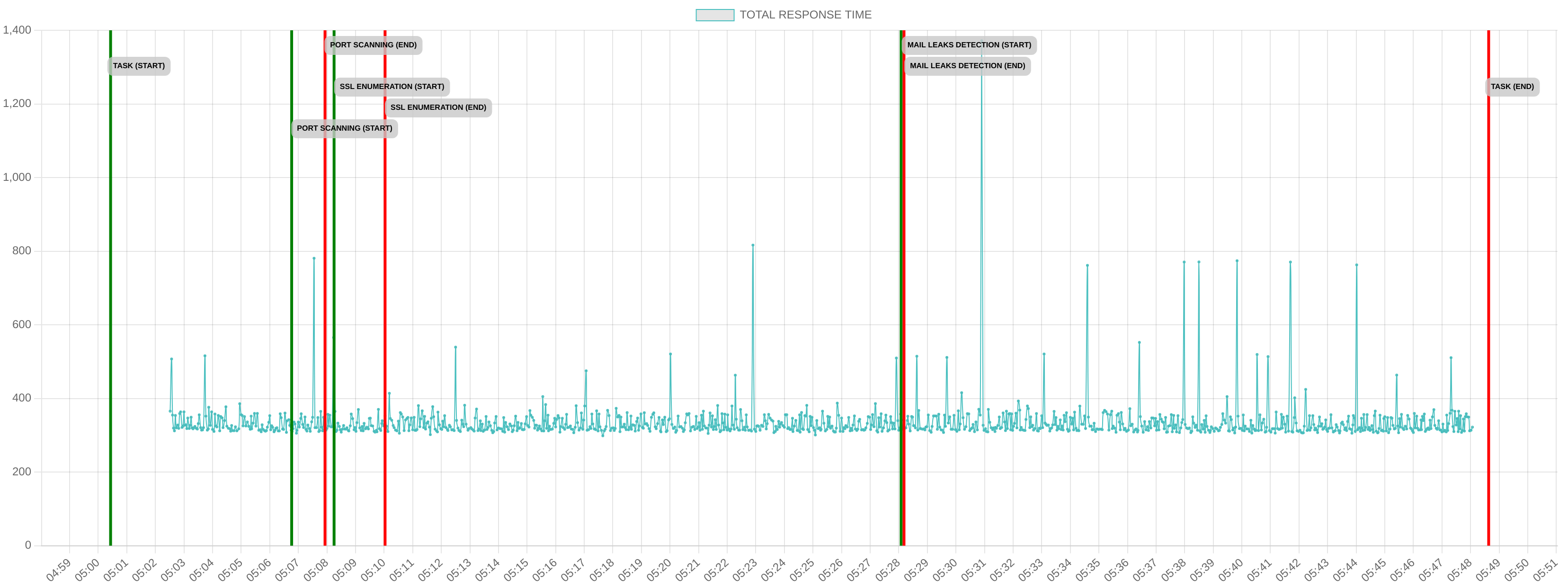 TCP/IP Response Time - Port 80