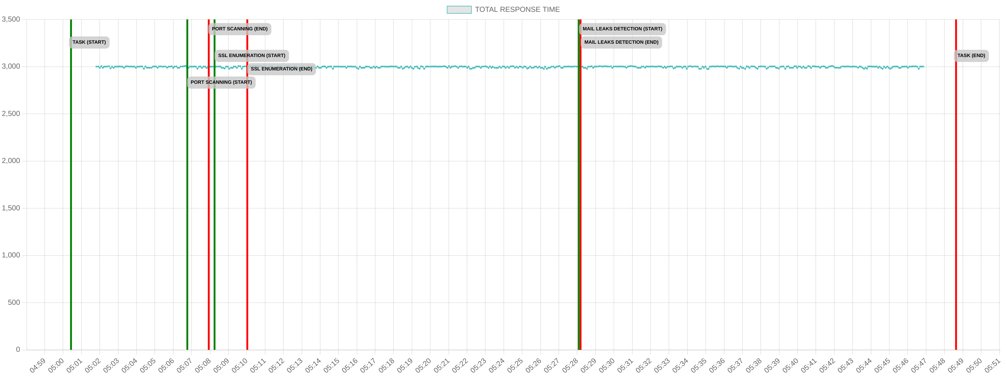 TCP/IP Response Time - Port 443