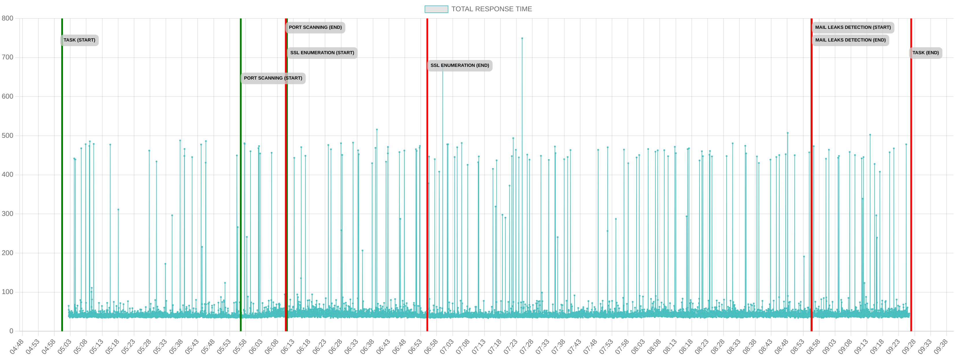 TCP/IP Response Time - Port 80
