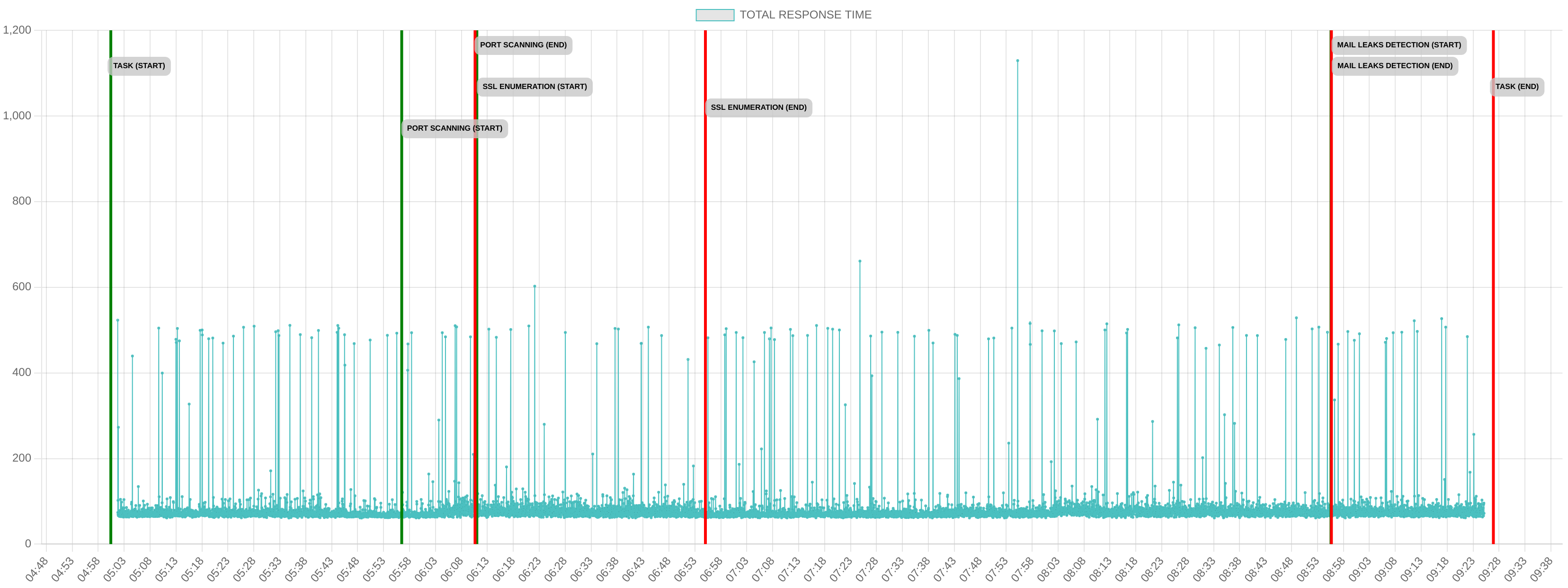TCP/IP Response Time - Port 443