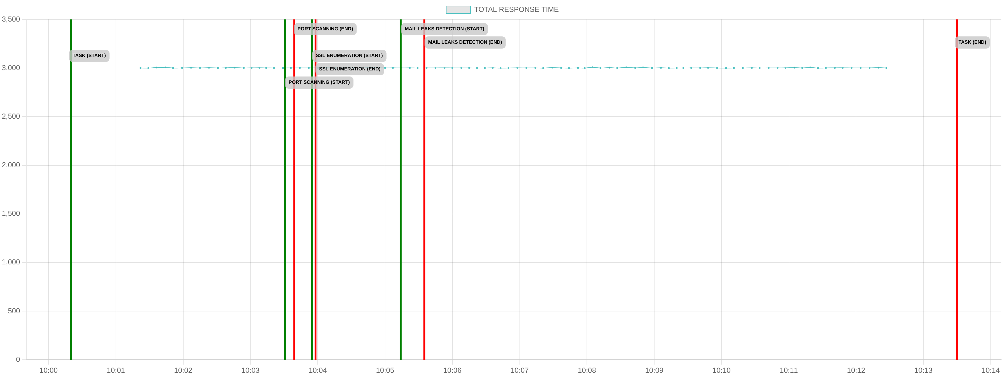 TCP/IP Response Time - Port 443