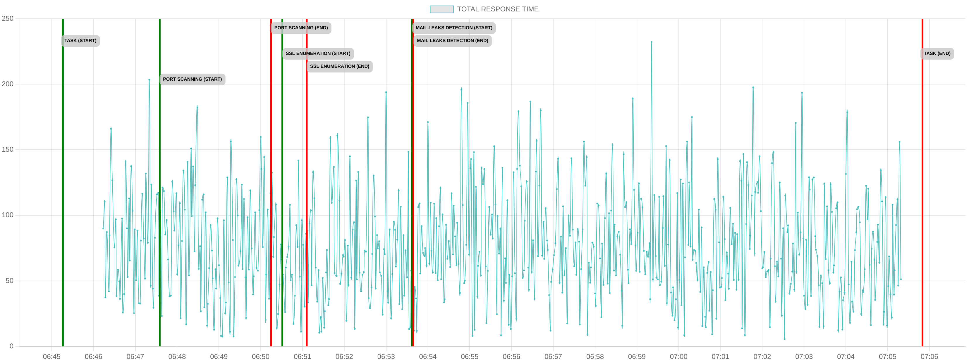 TCP/IP Response Time - Port 80