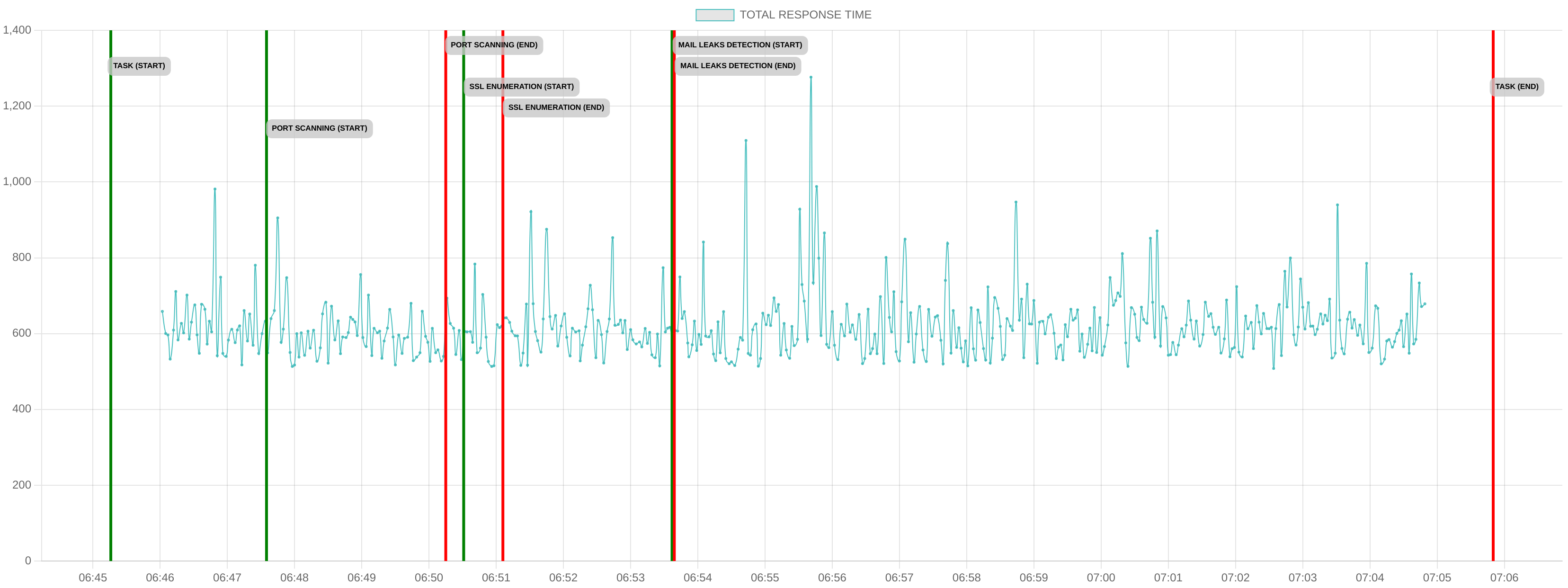 TCP/IP Response Time - Port 443