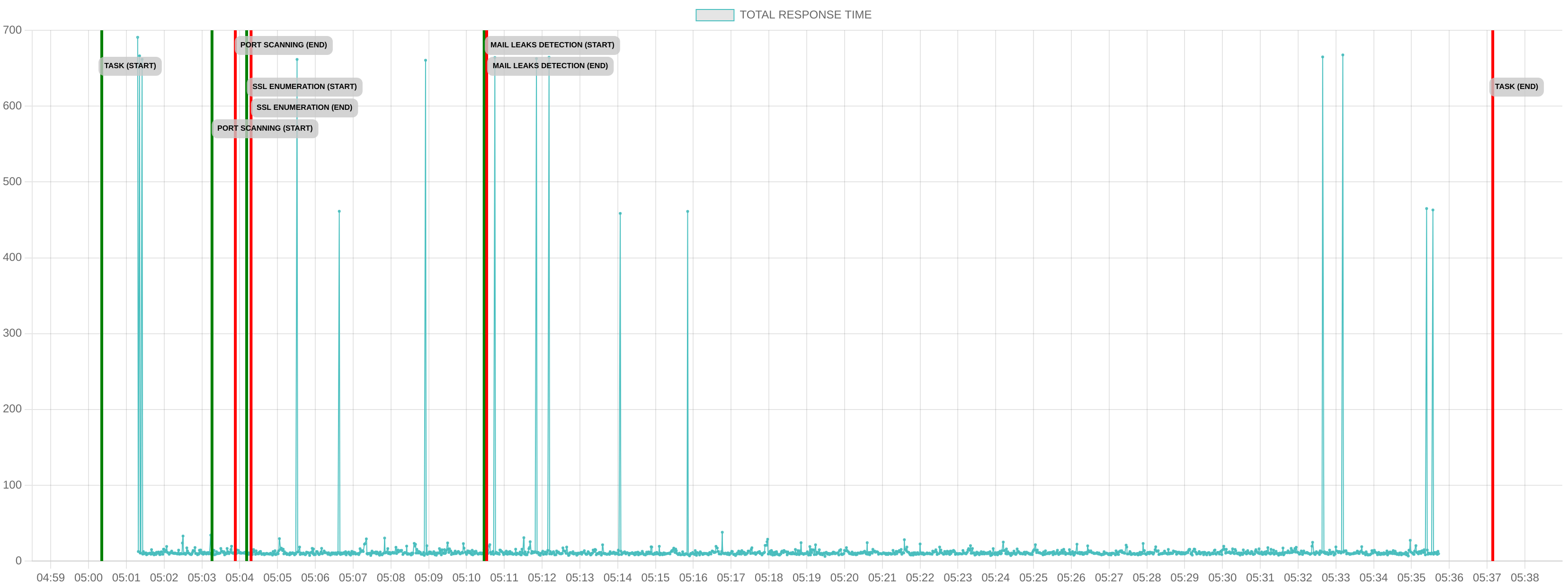 TCP/IP Response Time - Port 443