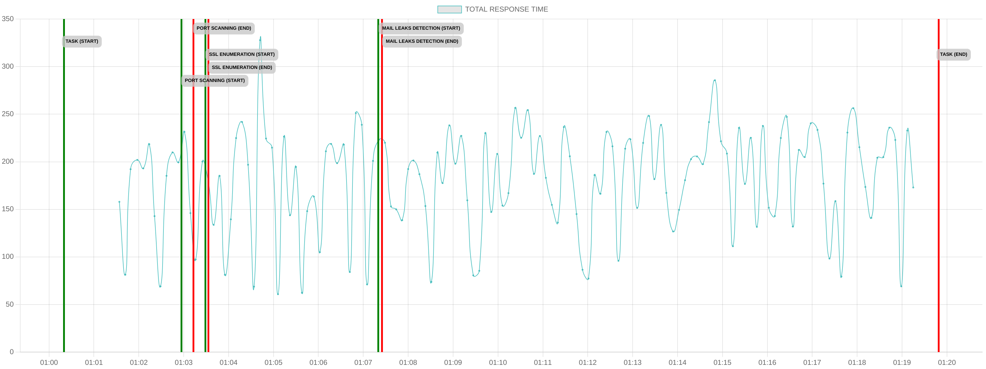 TCP/IP Response Time - Port 80