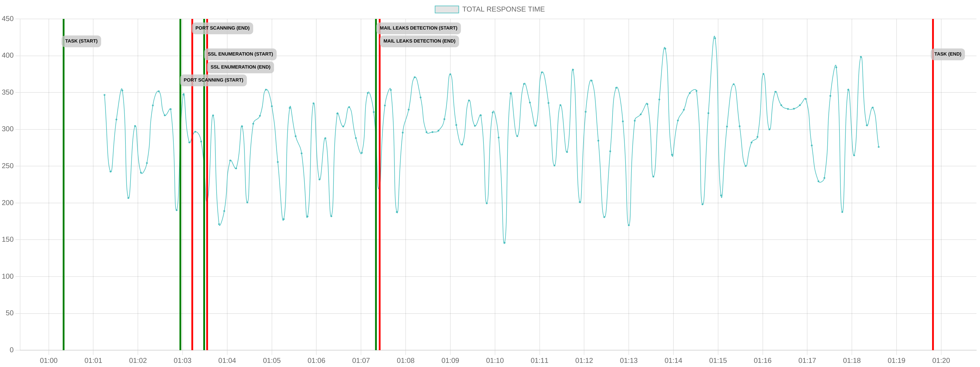 TCP/IP Response Time - Port 443
