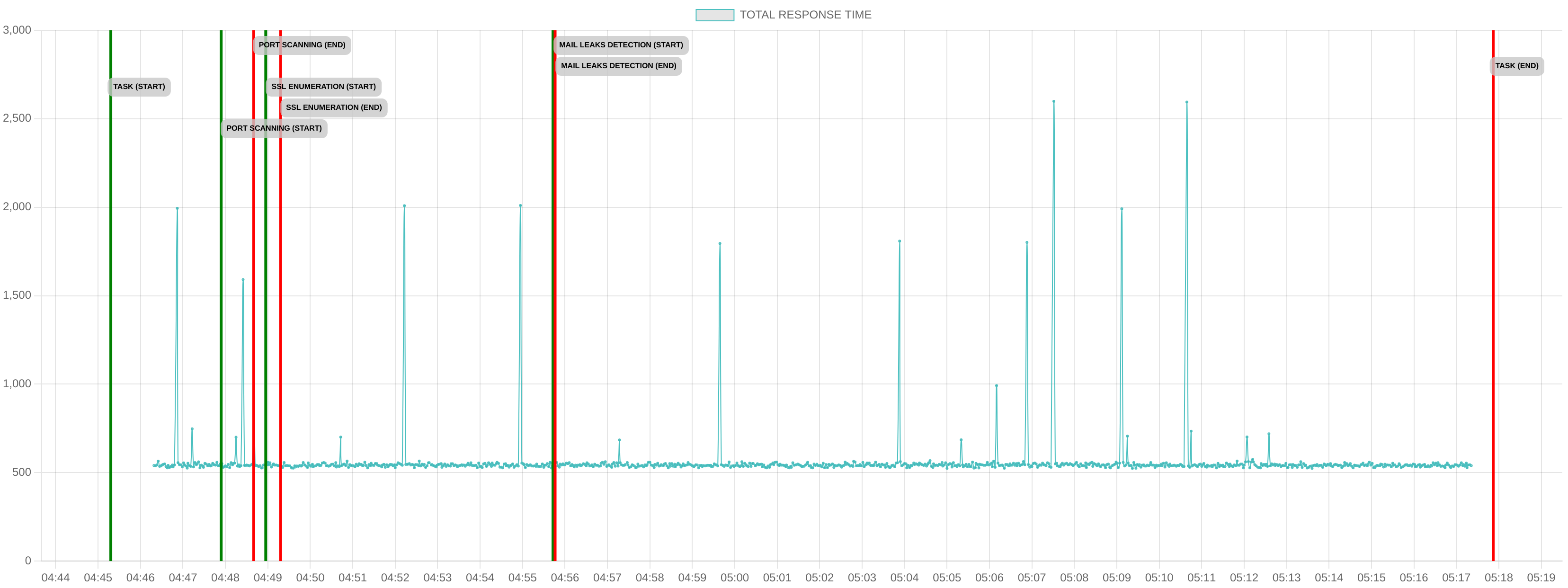TCP/IP Response Time - Port 80