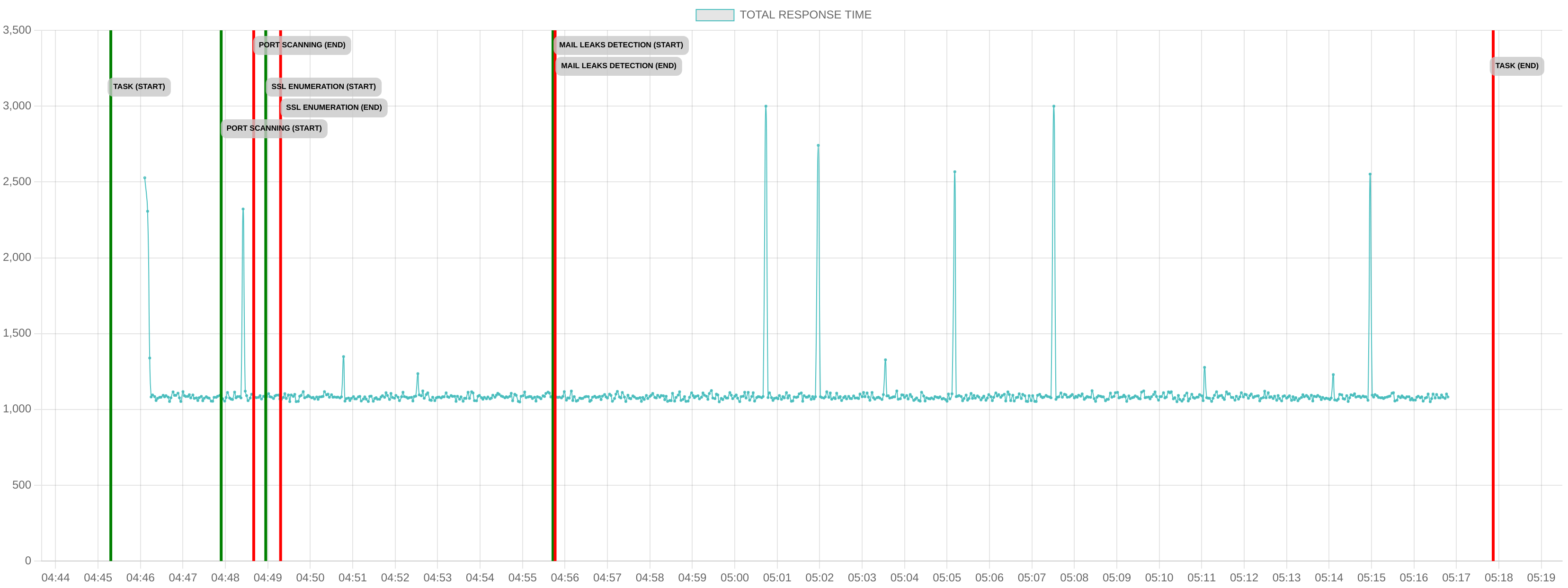 TCP/IP Response Time - Port 443