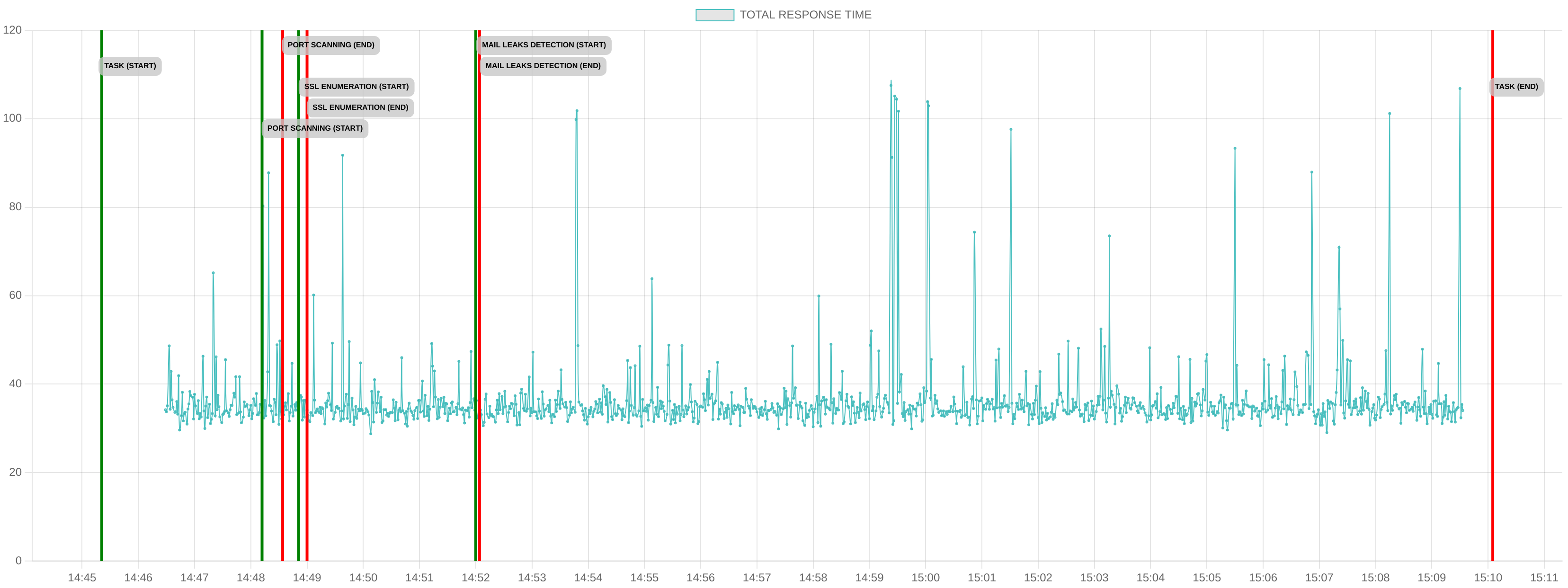 TCP/IP Response Time - Port 80
