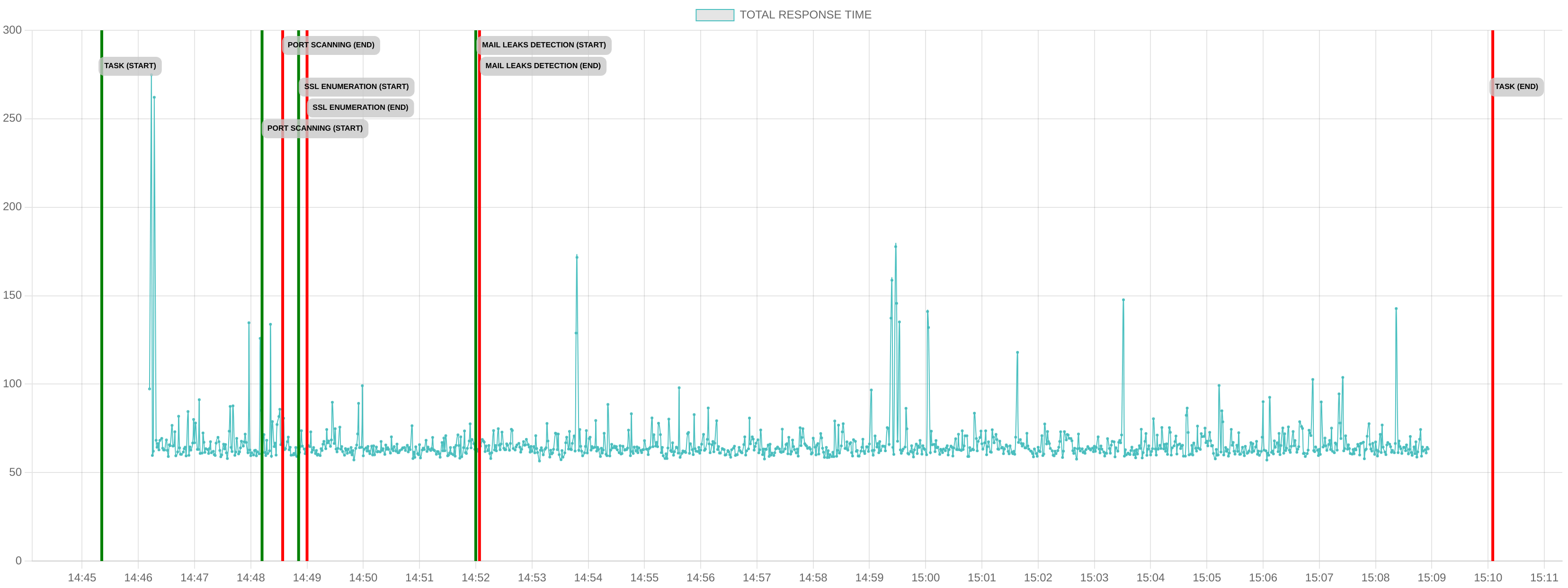 TCP/IP Response Time - Port 443