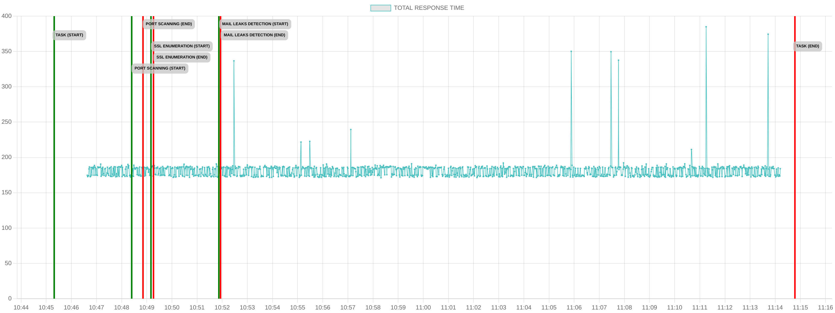TCP/IP Response Time - Port 80
