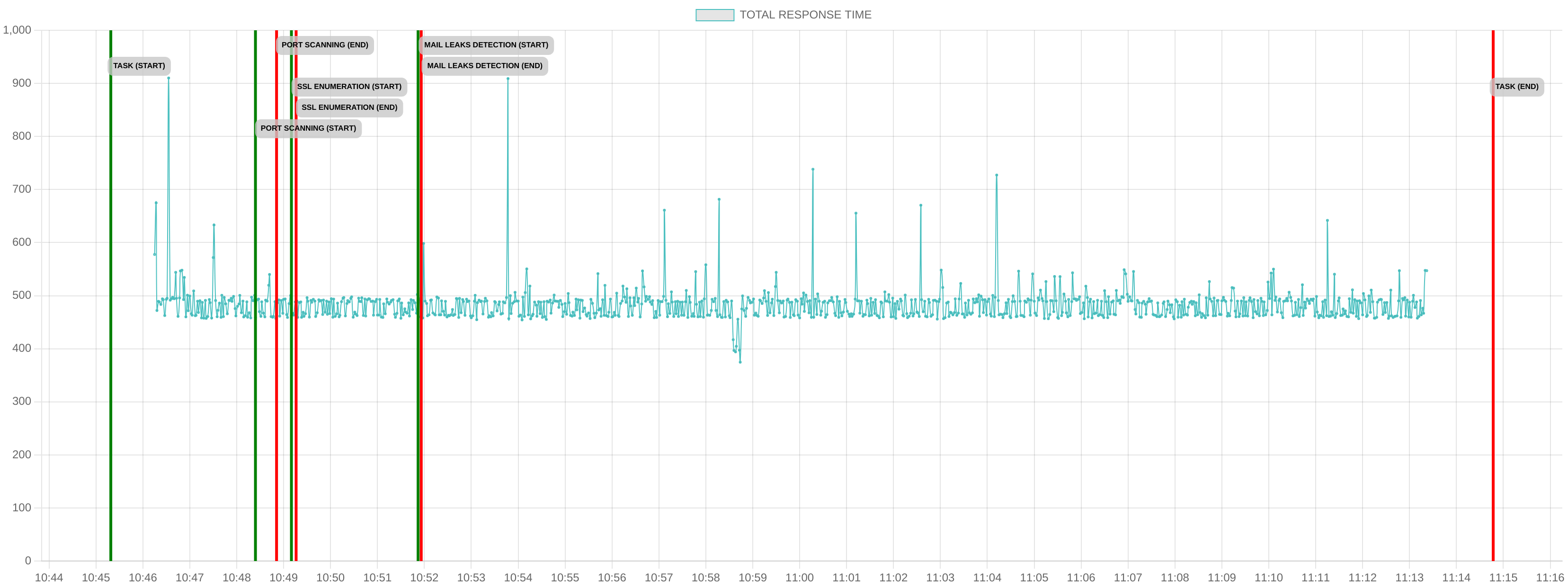 TCP/IP Response Time - Port 443
