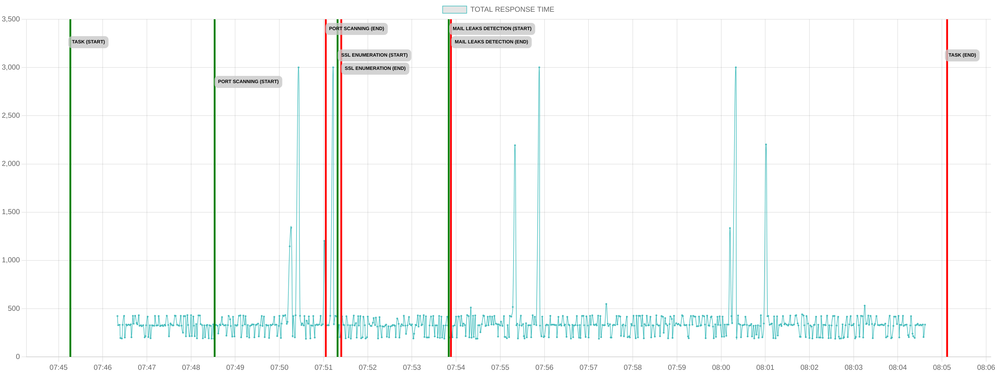 TCP/IP Response Time - Port 80
