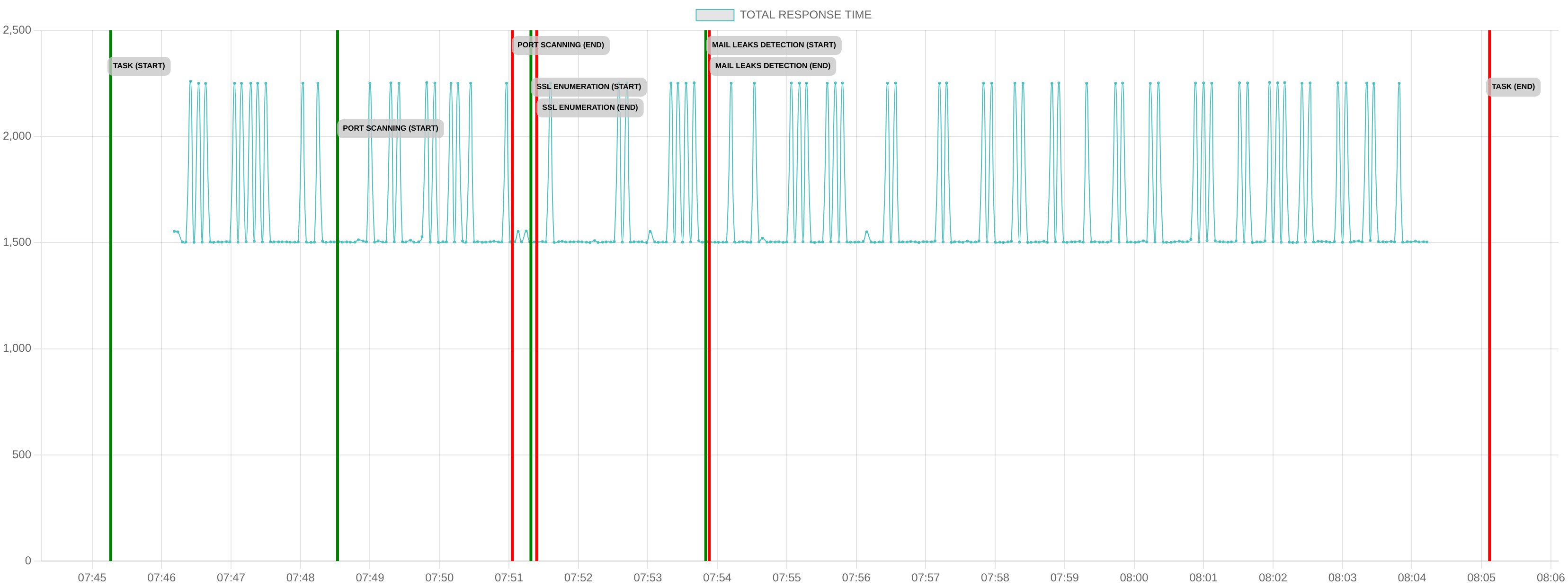 TCP/IP Response Time - Port 443