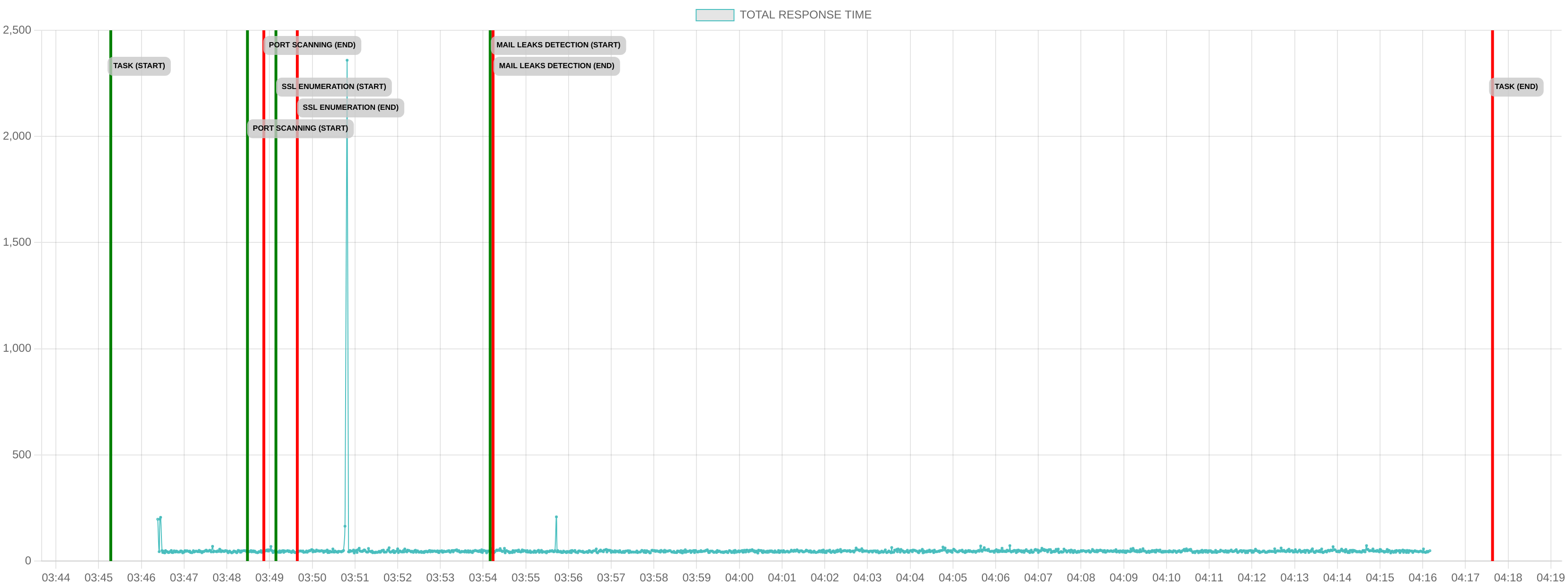 TCP/IP Response Time - Port 443