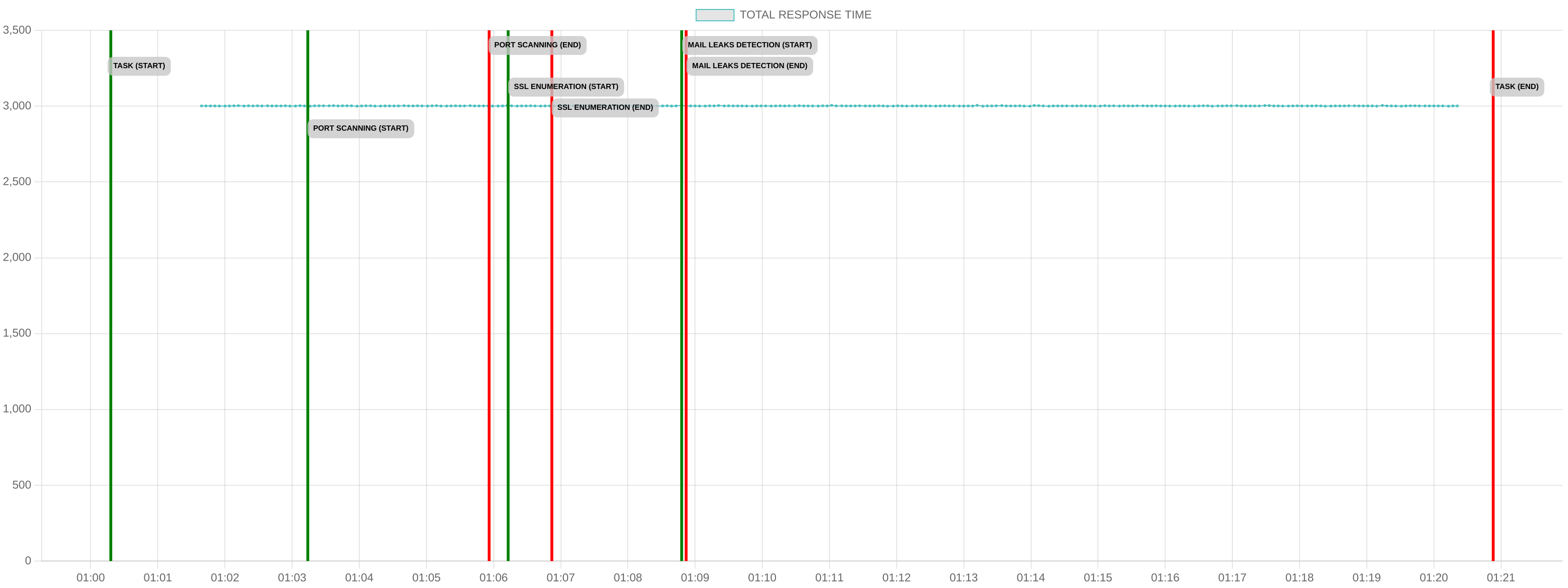 TCP/IP Response Time - Port 80
