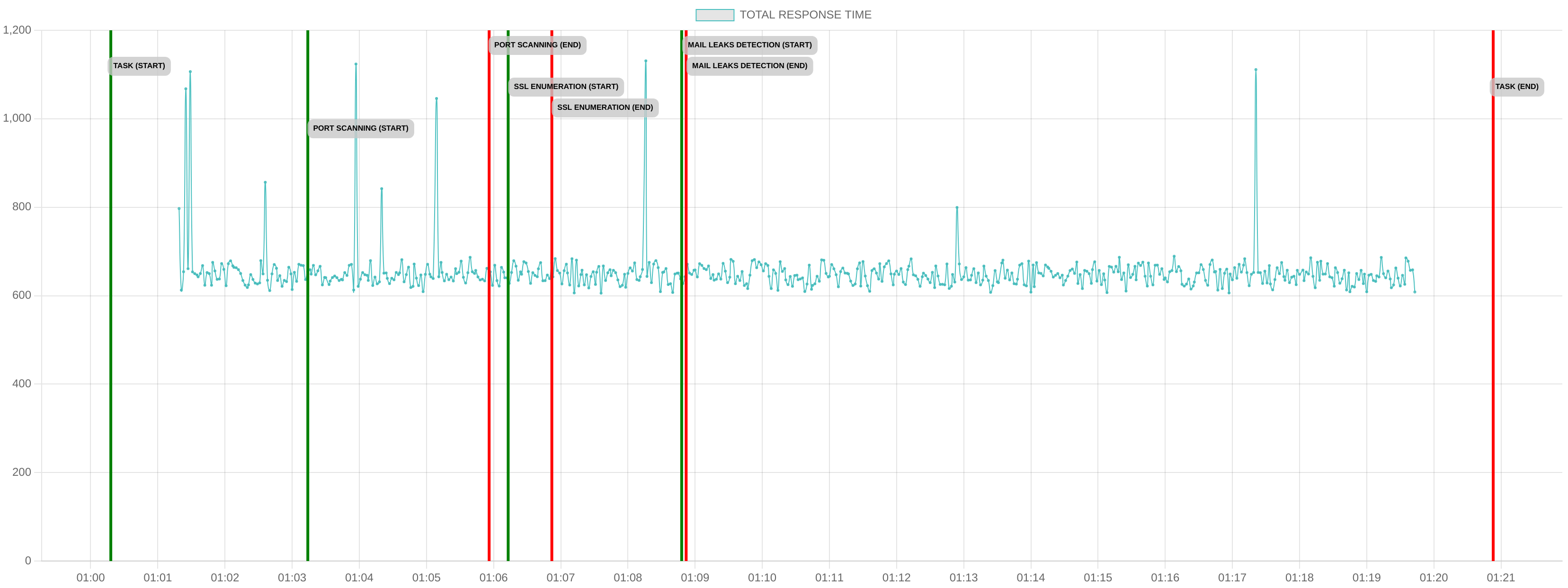 TCP/IP Response Time - Port 443
