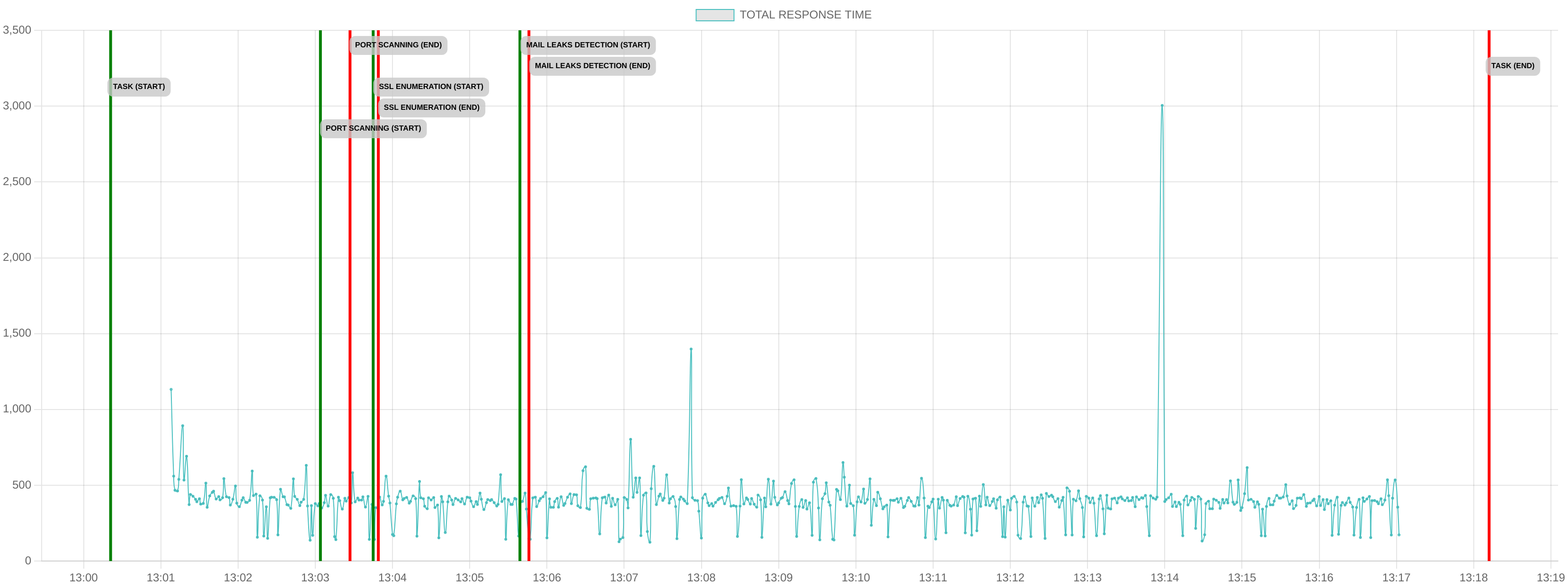 TCP/IP Response Time - Port 443