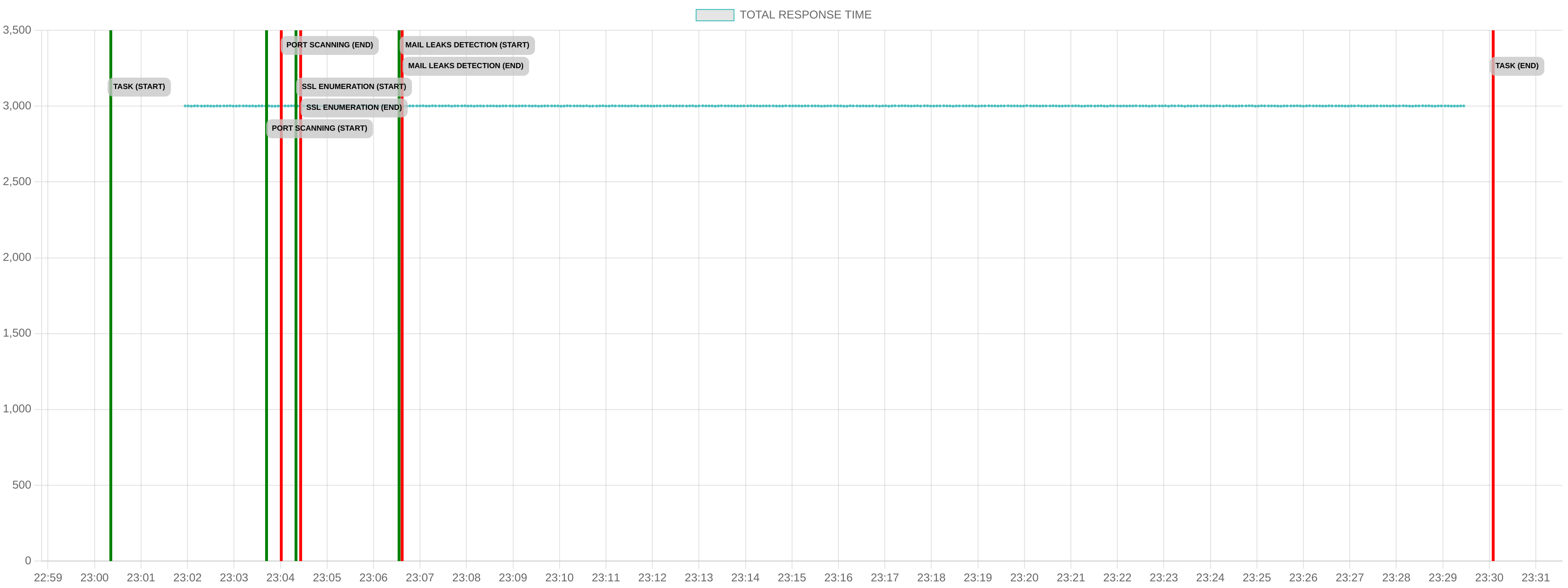 TCP/IP Response Time - Port 80