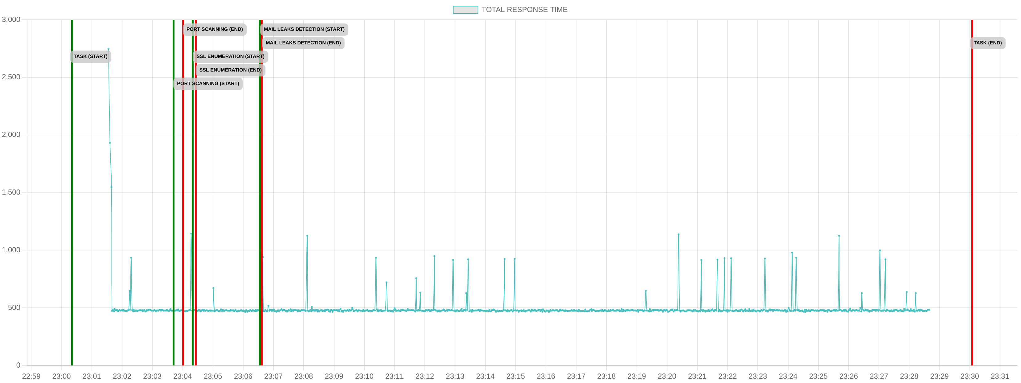 TCP/IP Response Time - Port 443