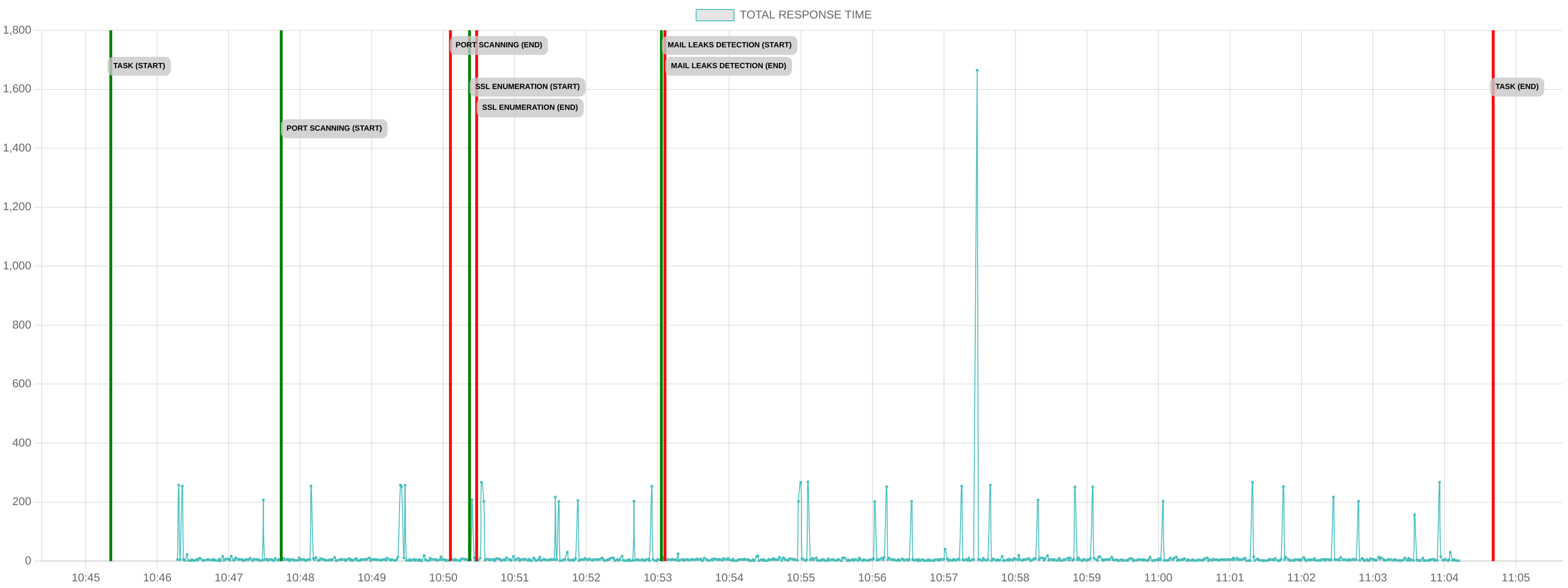 TCP/IP Response Time - Port 80