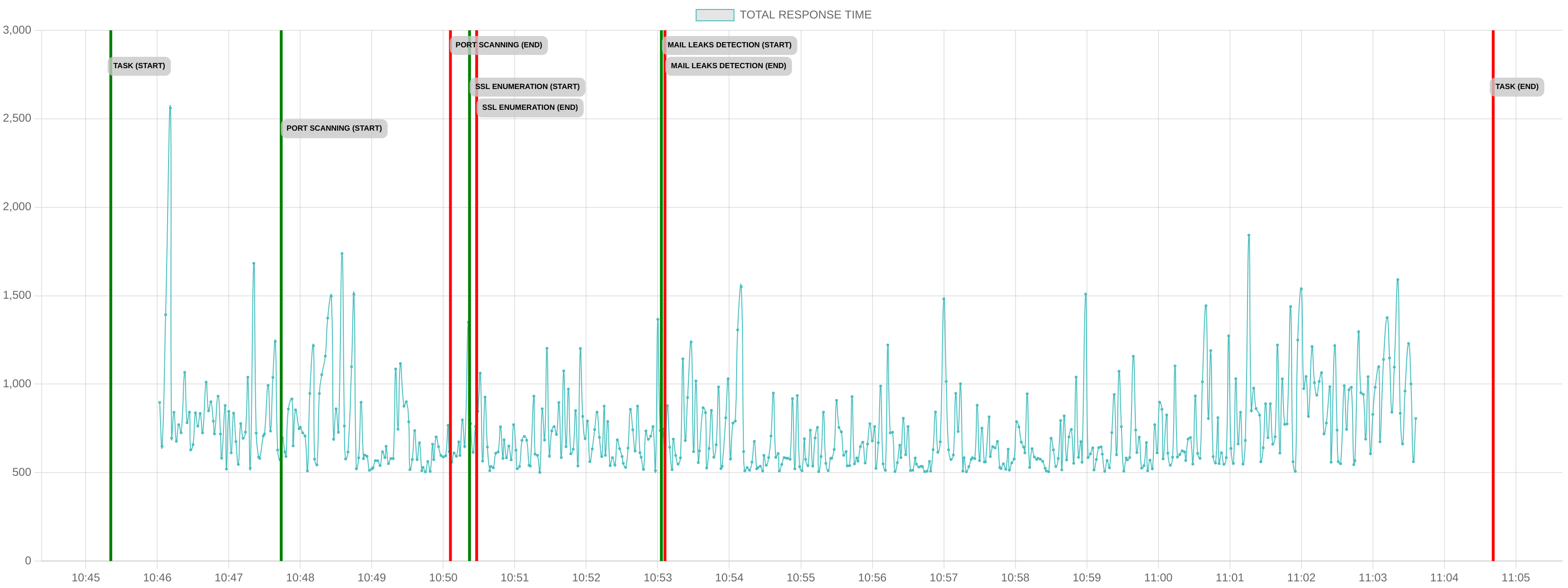 TCP/IP Response Time - Port 443