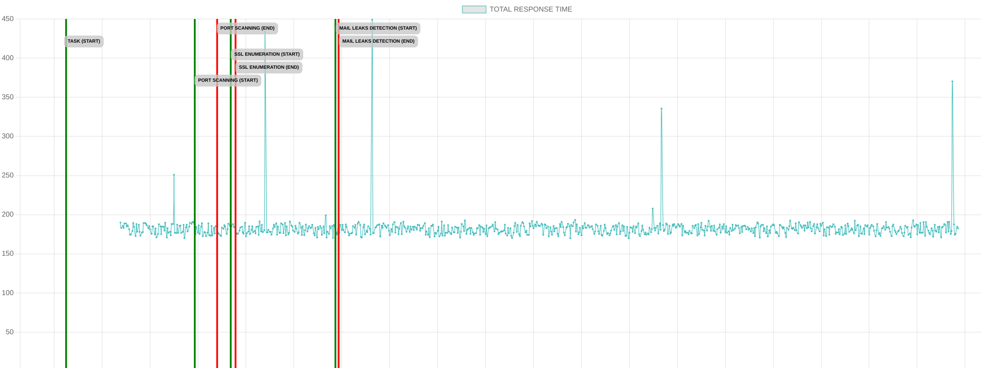 TCP/IP Response Time - Port 80