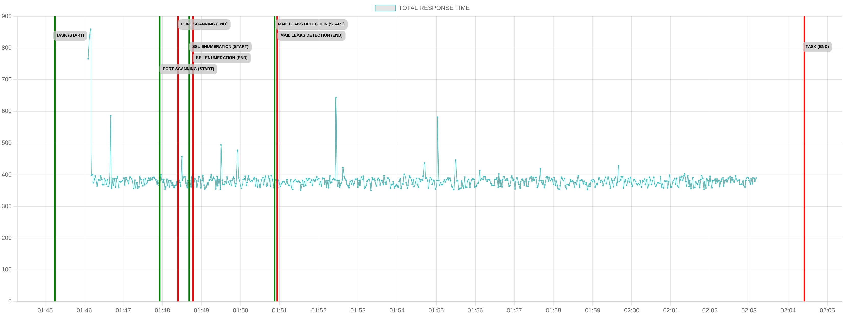 TCP/IP Response Time - Port 443