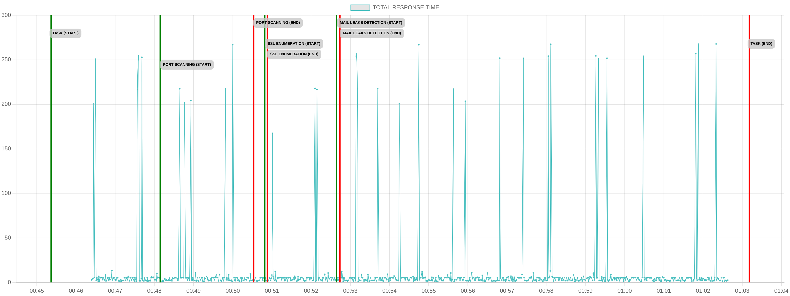 TCP/IP Response Time - Port 80