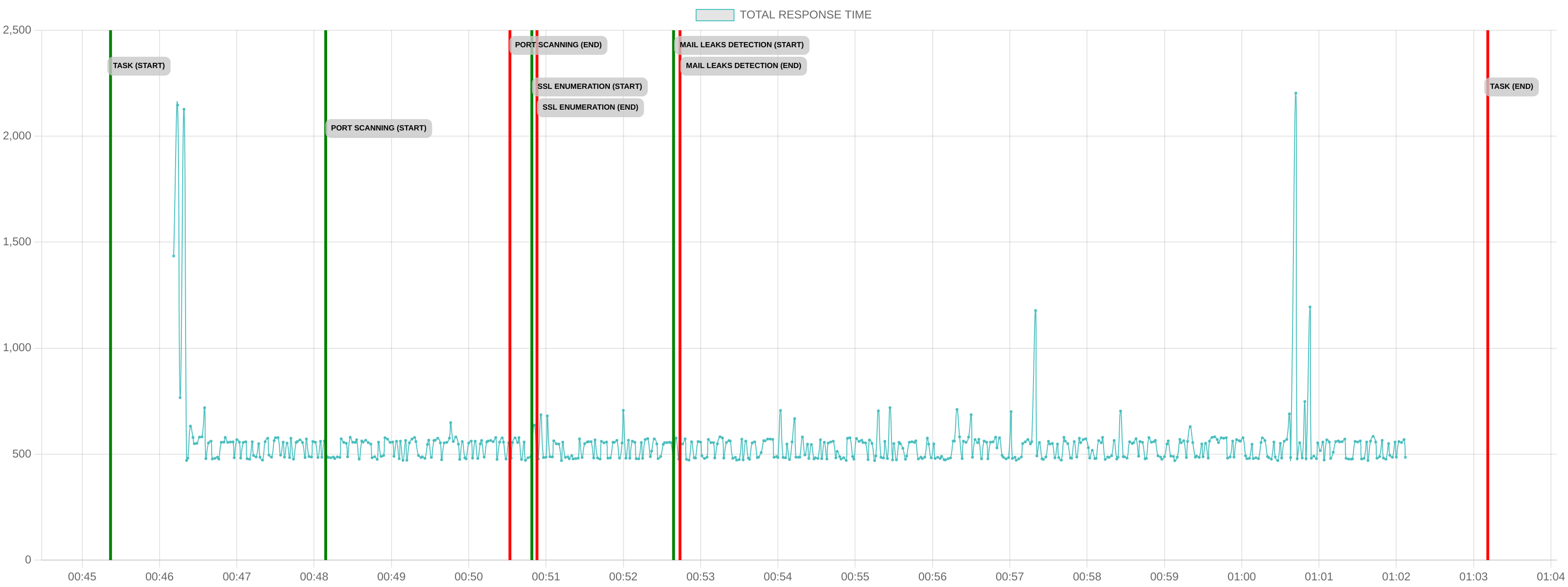 TCP/IP Response Time - Port 443