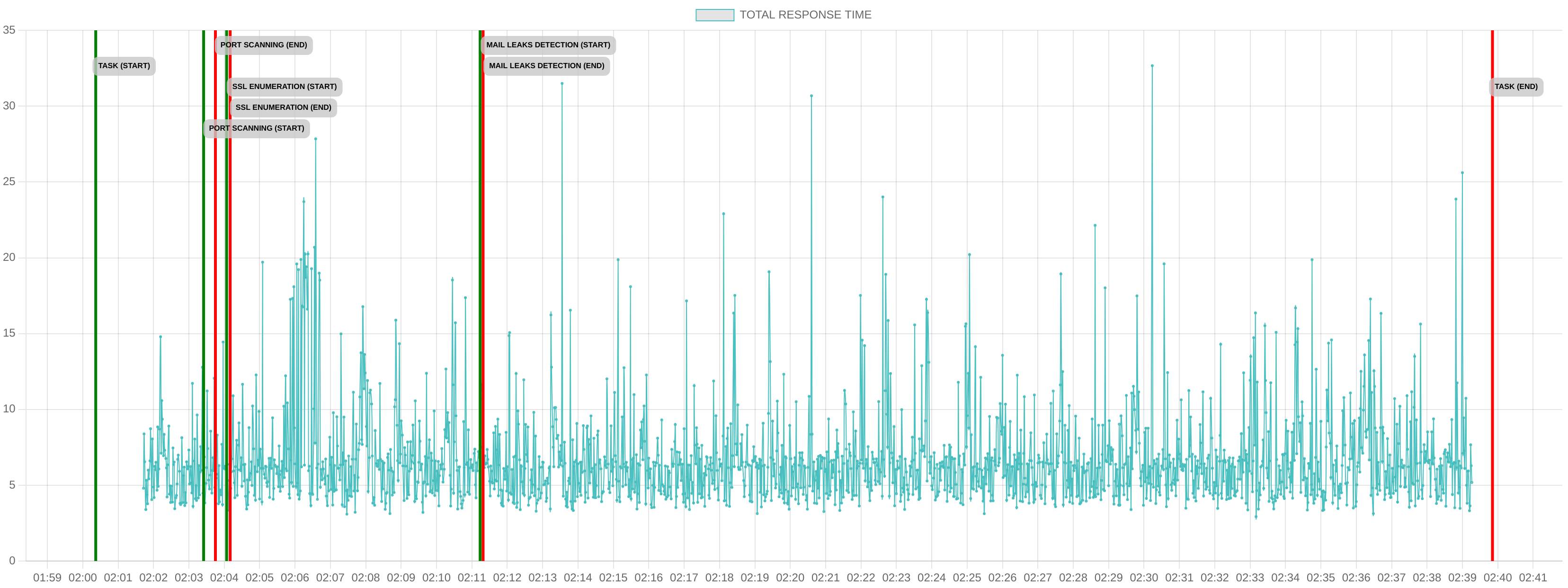 TCP/IP Response Time - Port 80