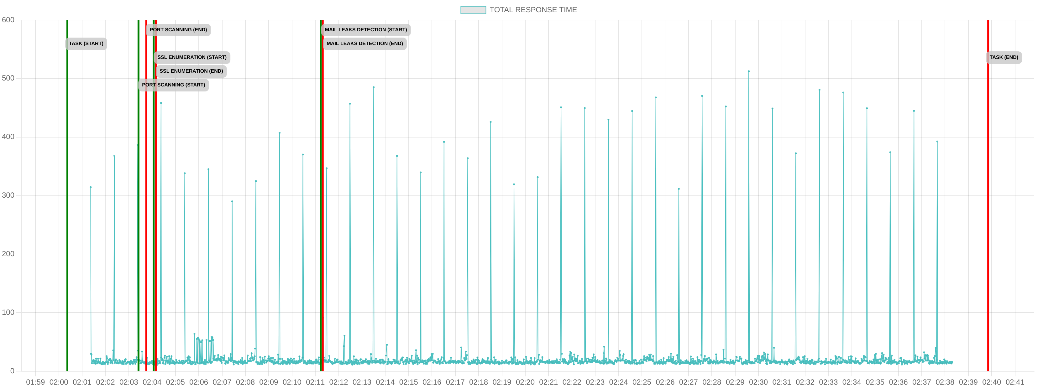 TCP/IP Response Time - Port 443