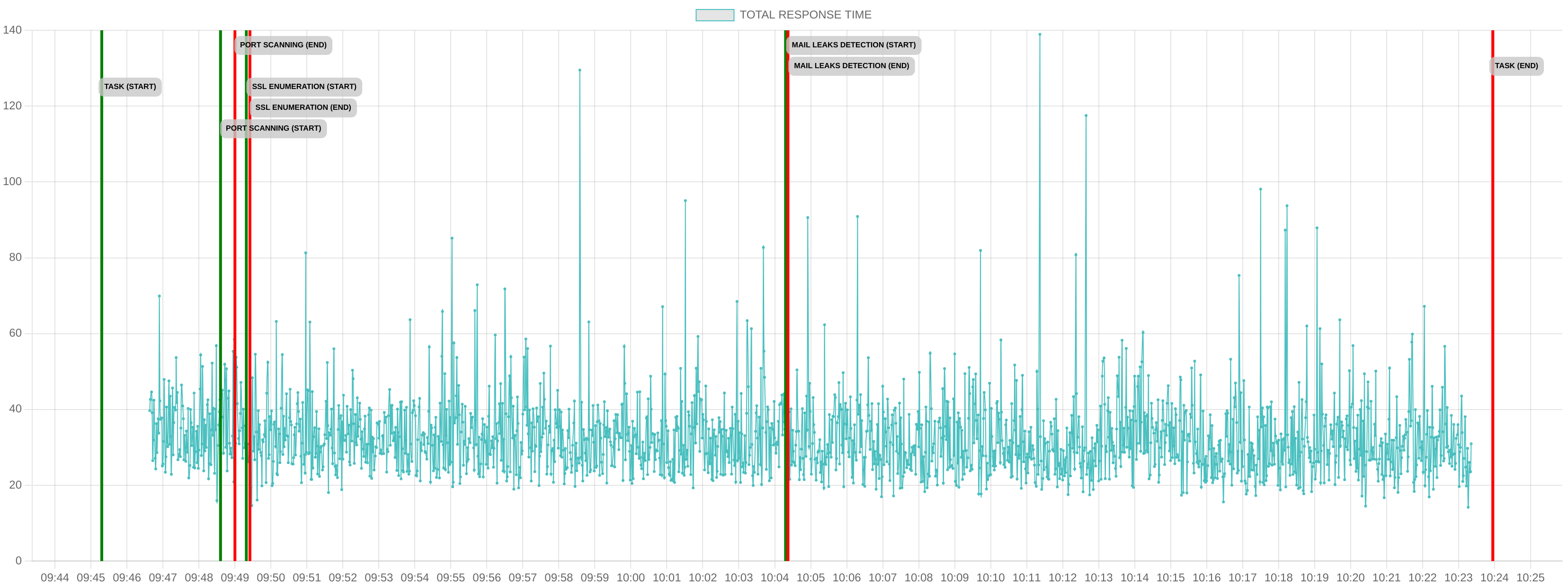TCP/IP Response Time - Port 80