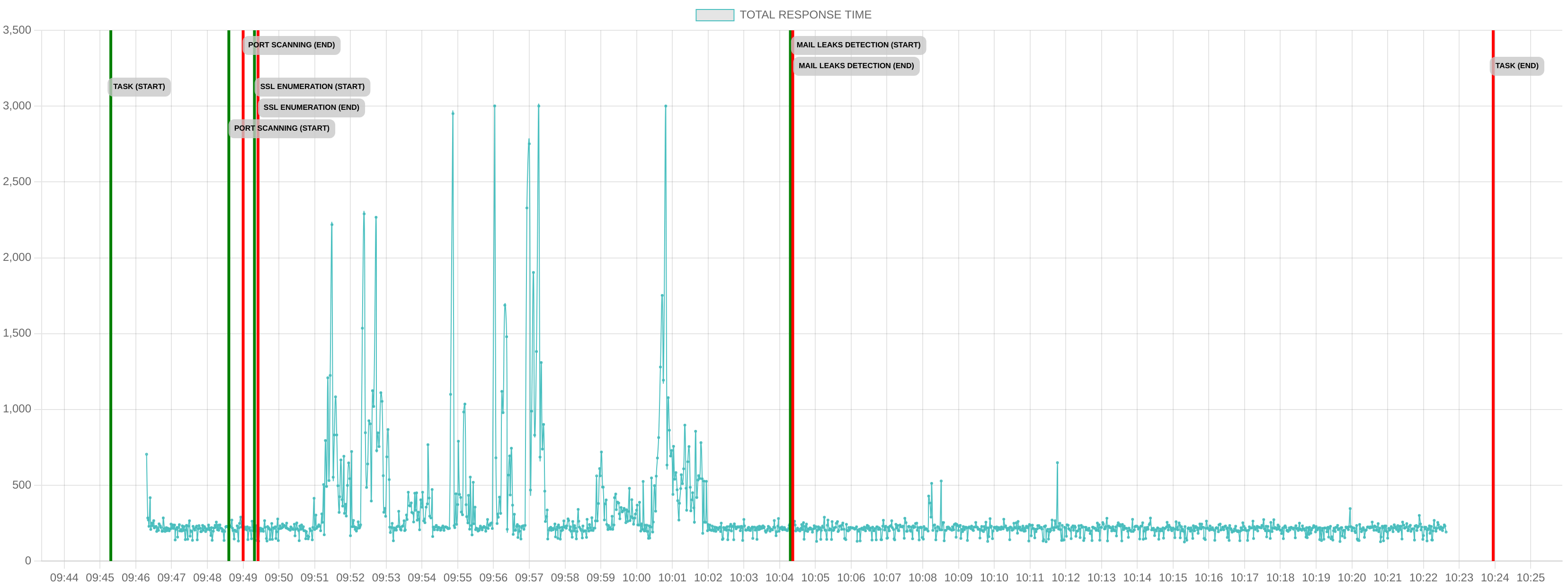 TCP/IP Response Time - Port 443