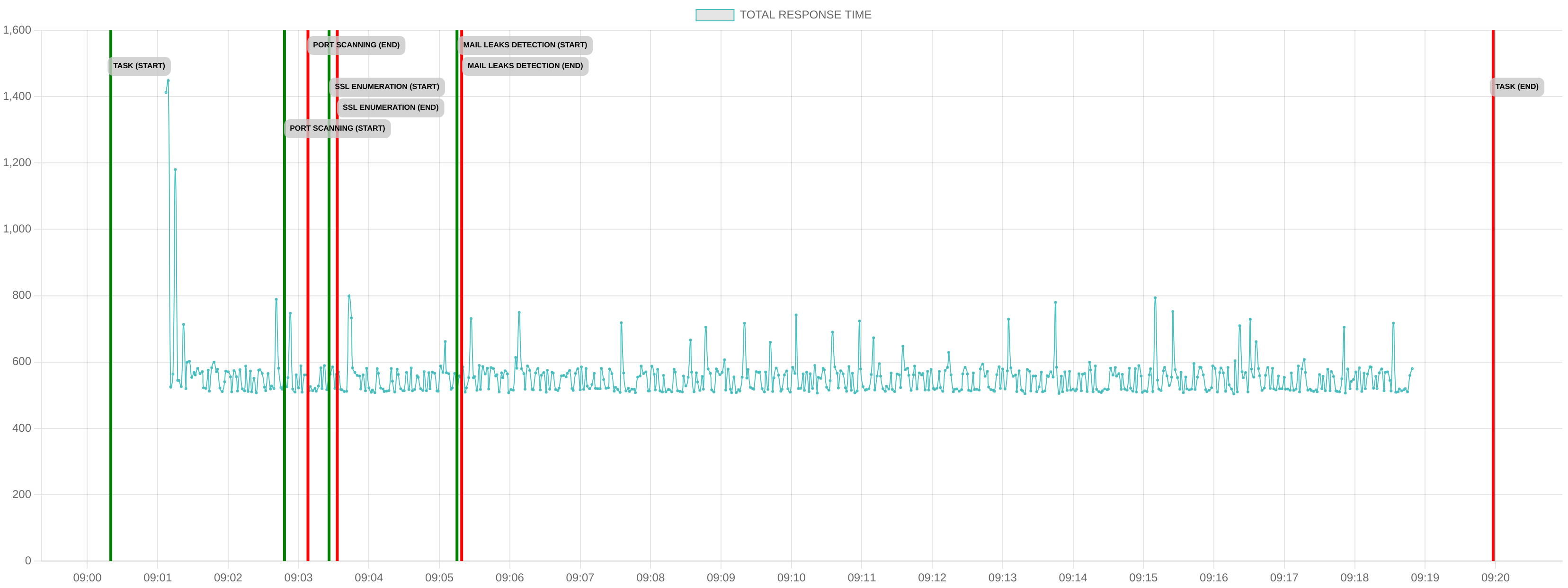 TCP/IP Response Time - Port 443