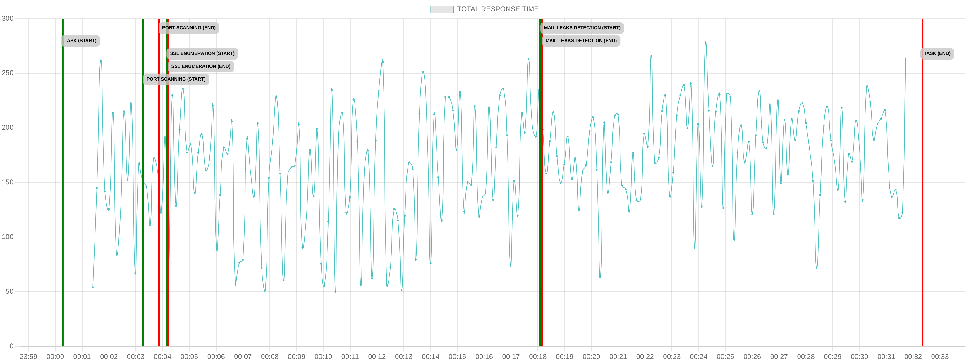 TCP/IP Response Time - Port 80