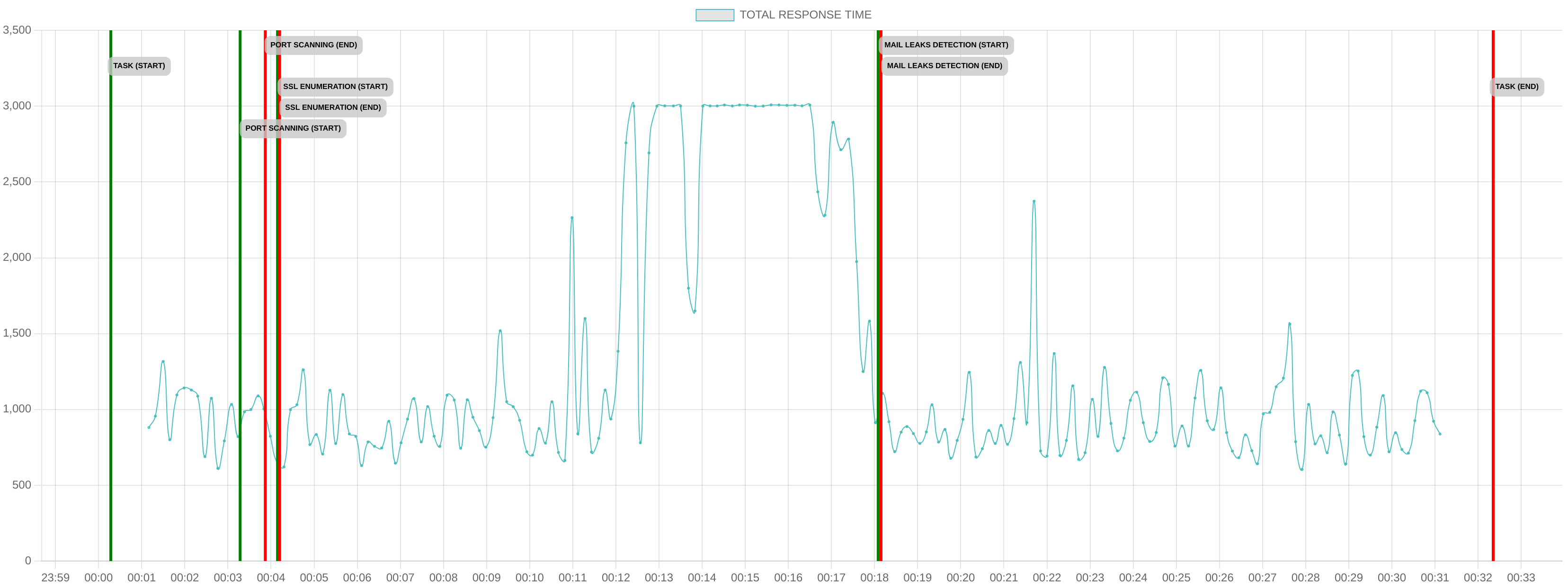 TCP/IP Response Time - Port 443