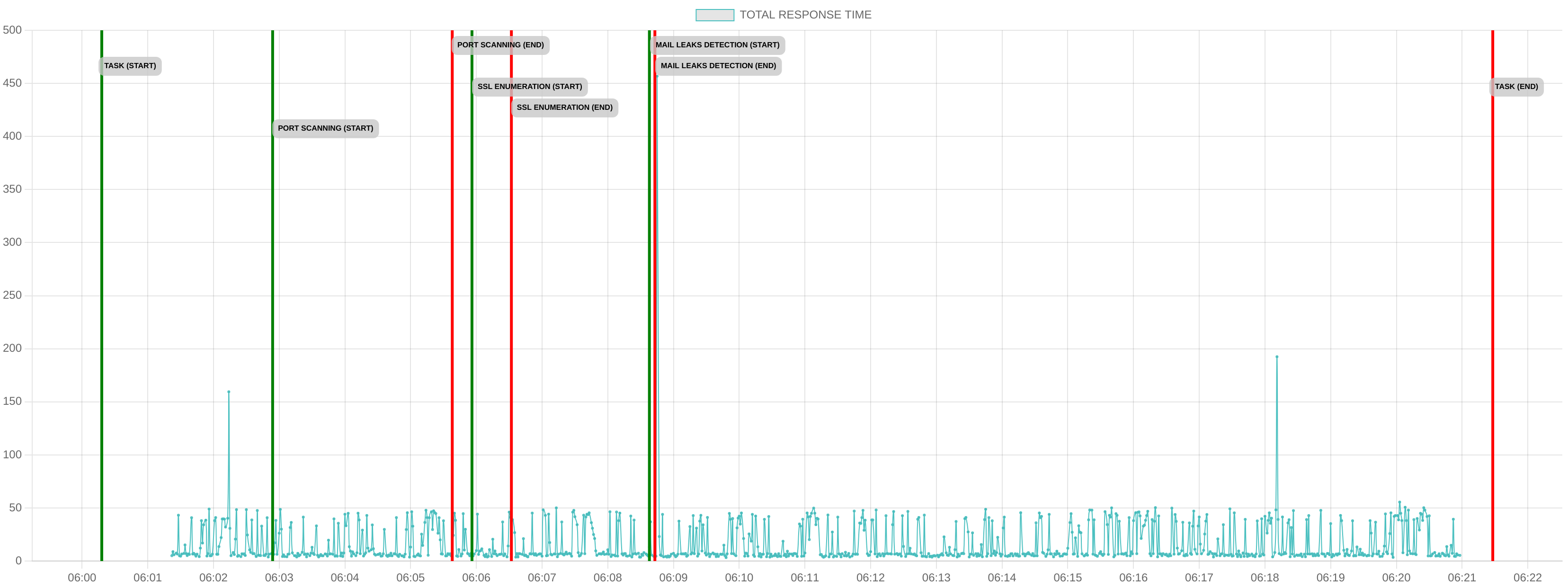 TCP/IP Response Time - Port 80