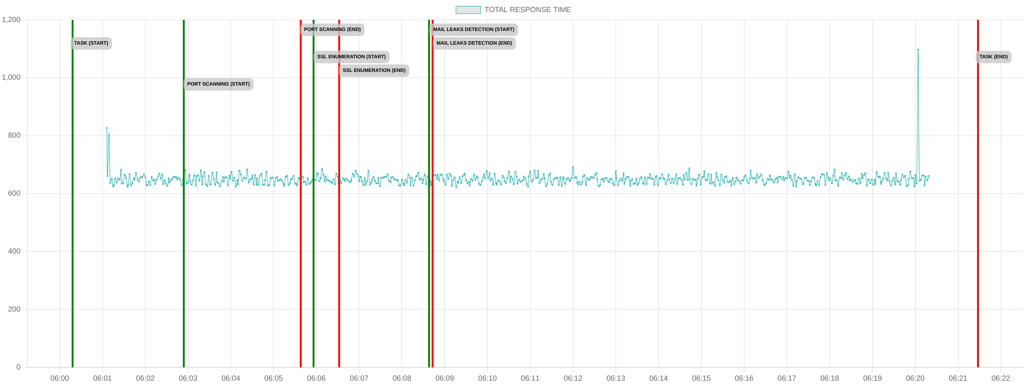 TCP/IP Response Time - Port 443
