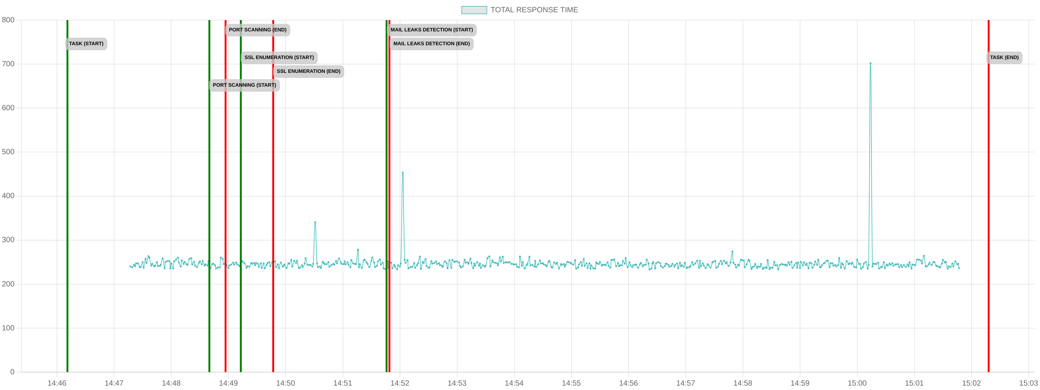 TCP/IP Response Time - Port 80