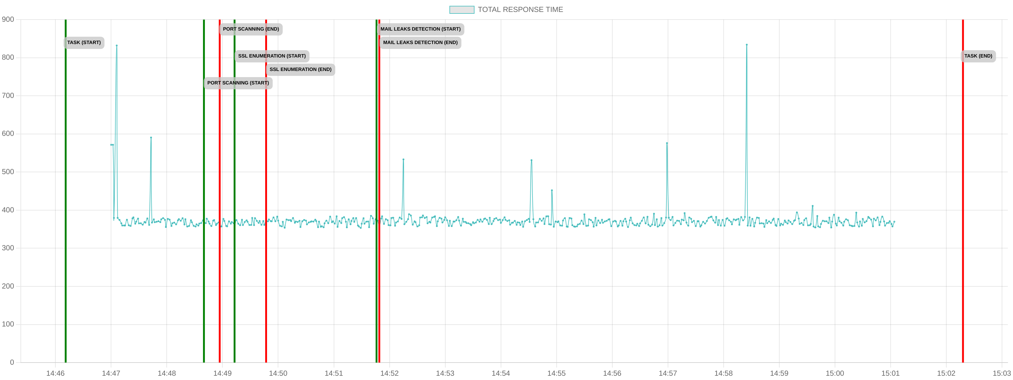 TCP/IP Response Time - Port 443