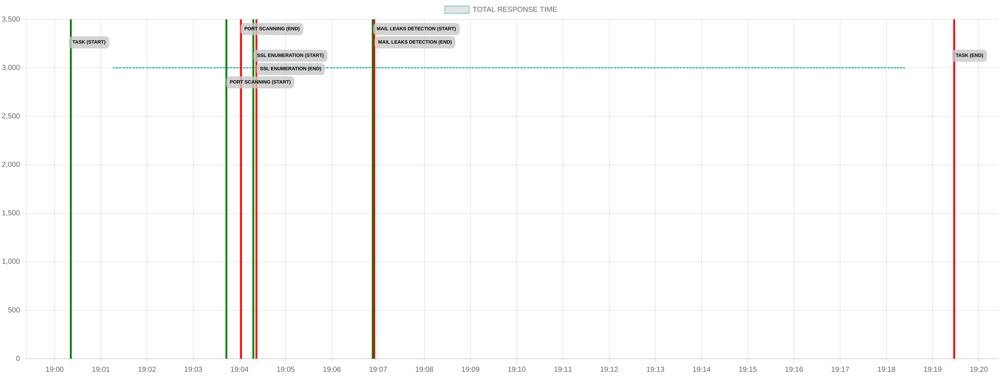 TCP/IP Response Time - Port 443