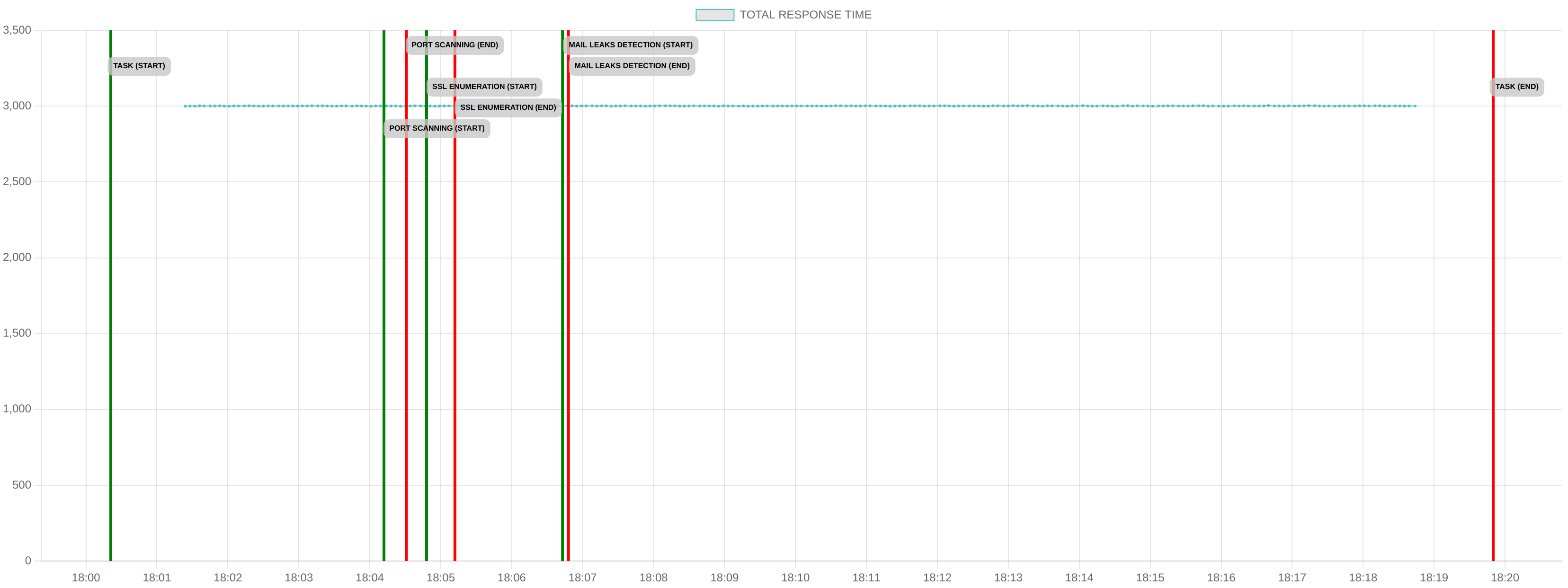 TCP/IP Response Time - Port 443