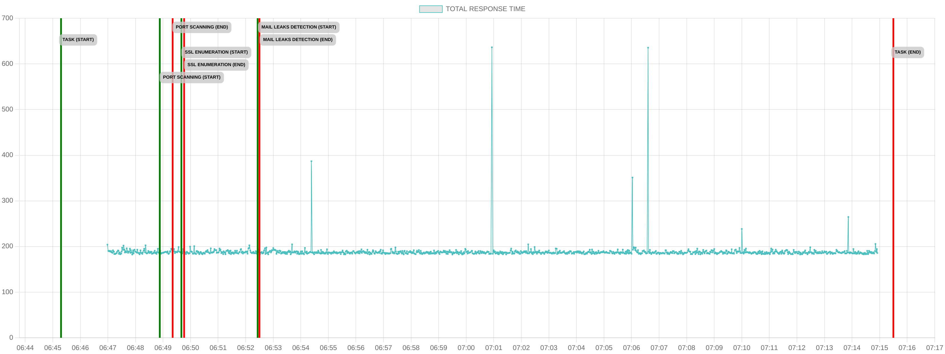 TCP/IP Response Time - Port 80