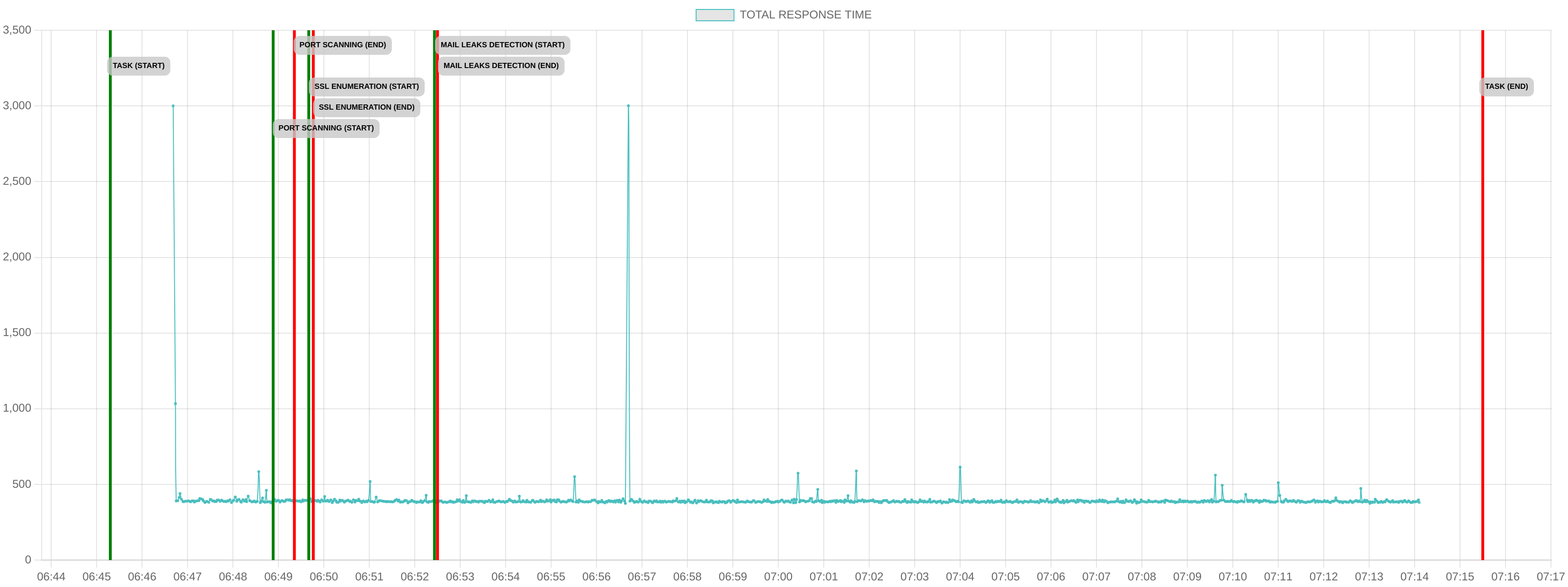 TCP/IP Response Time - Port 443