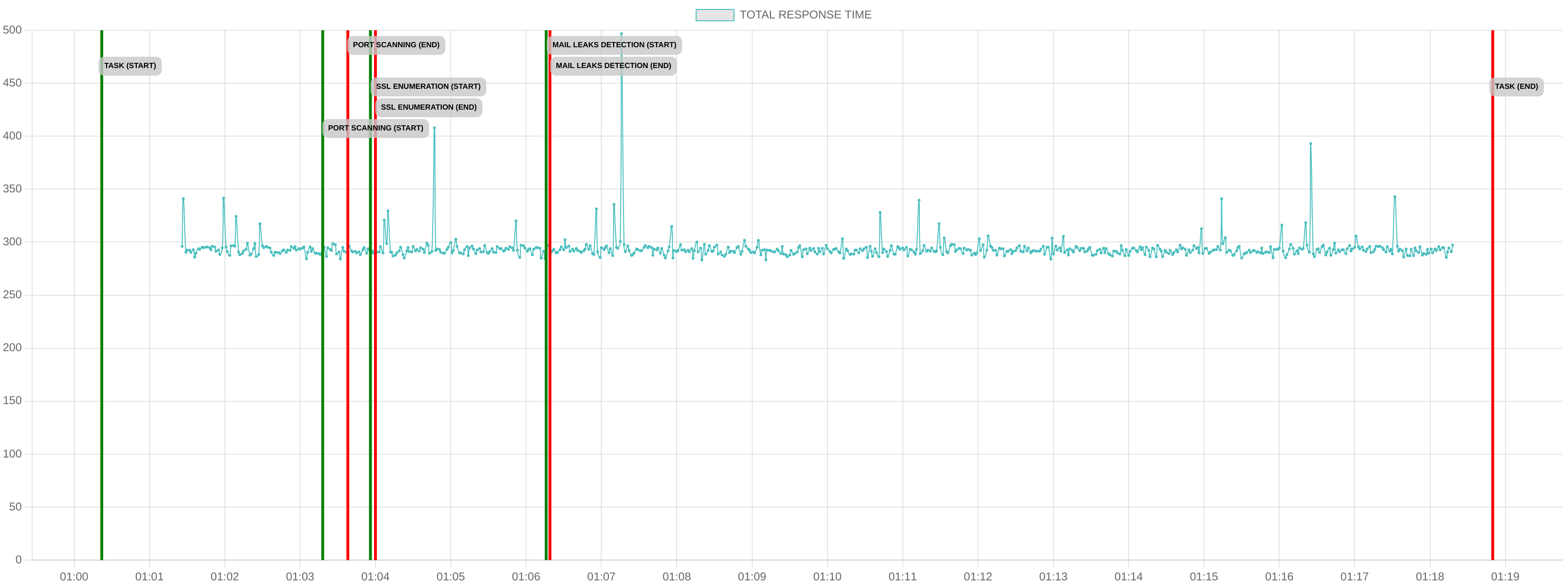 TCP/IP Response Time - Port 80